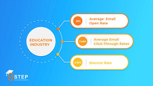 Education Industry Email statstics (1)