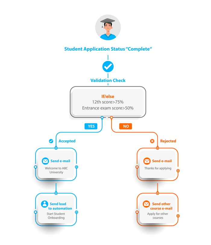 Student applicaton